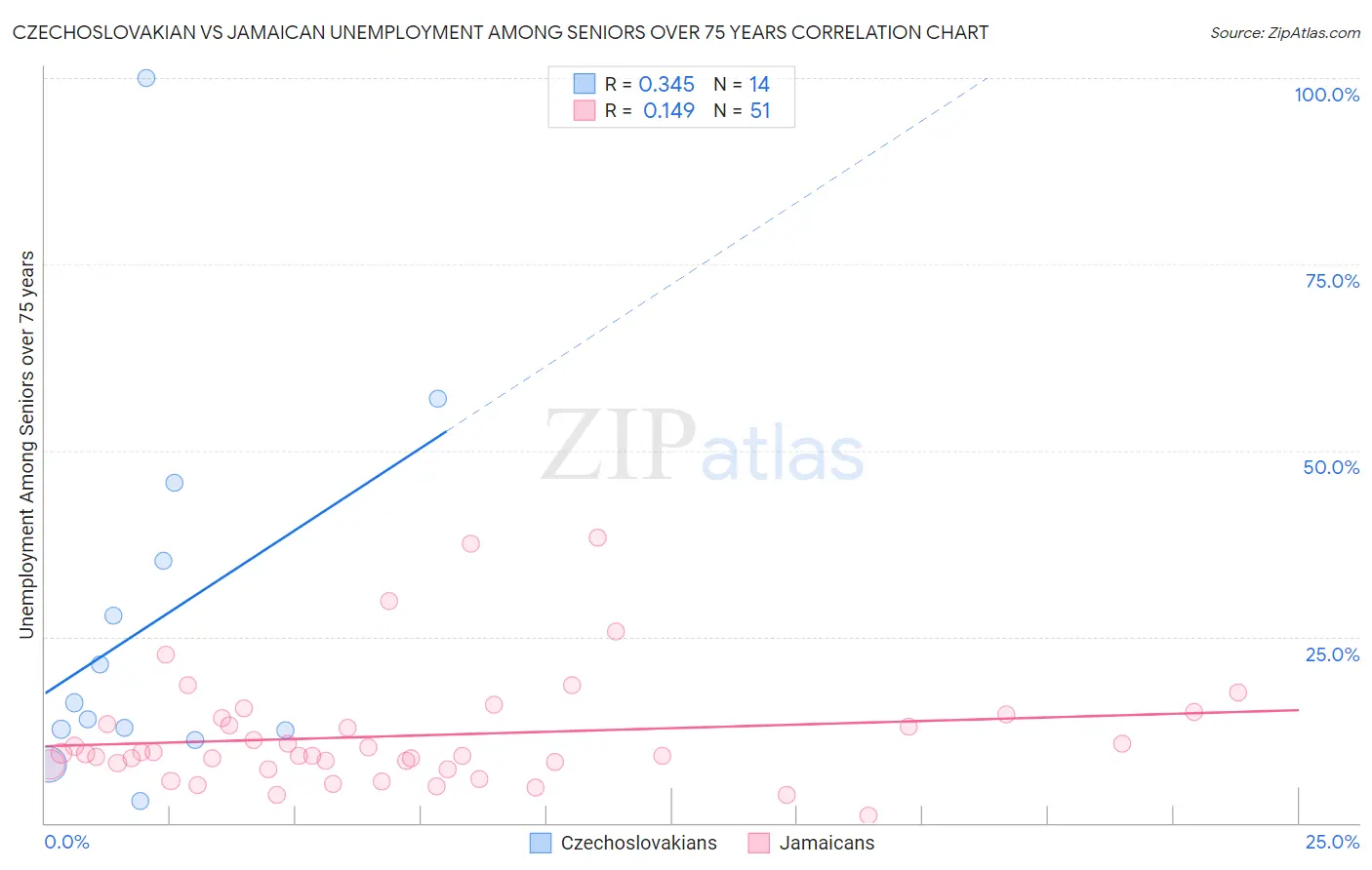 Czechoslovakian vs Jamaican Unemployment Among Seniors over 75 years