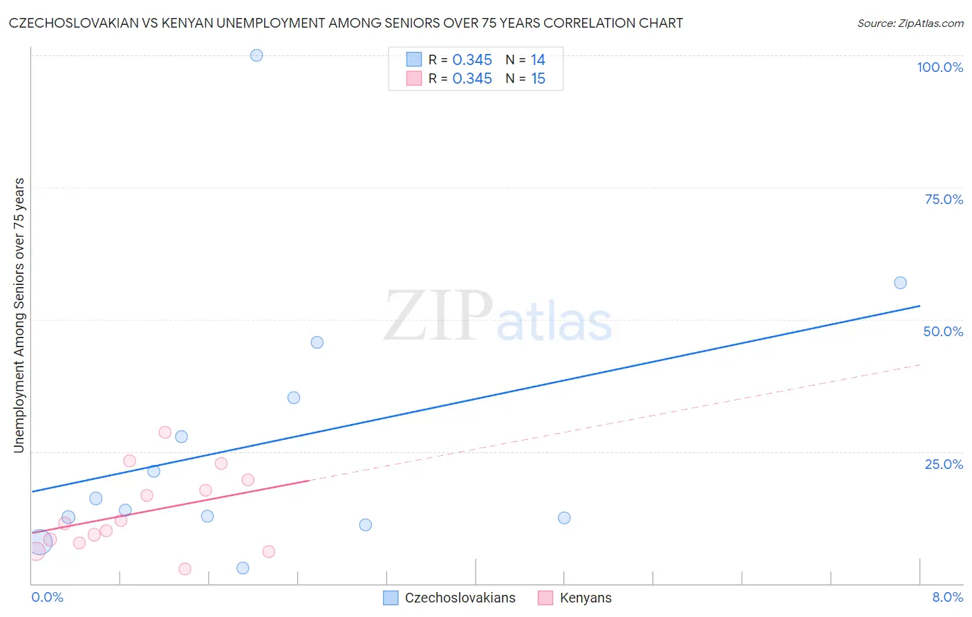 Czechoslovakian vs Kenyan Unemployment Among Seniors over 75 years
