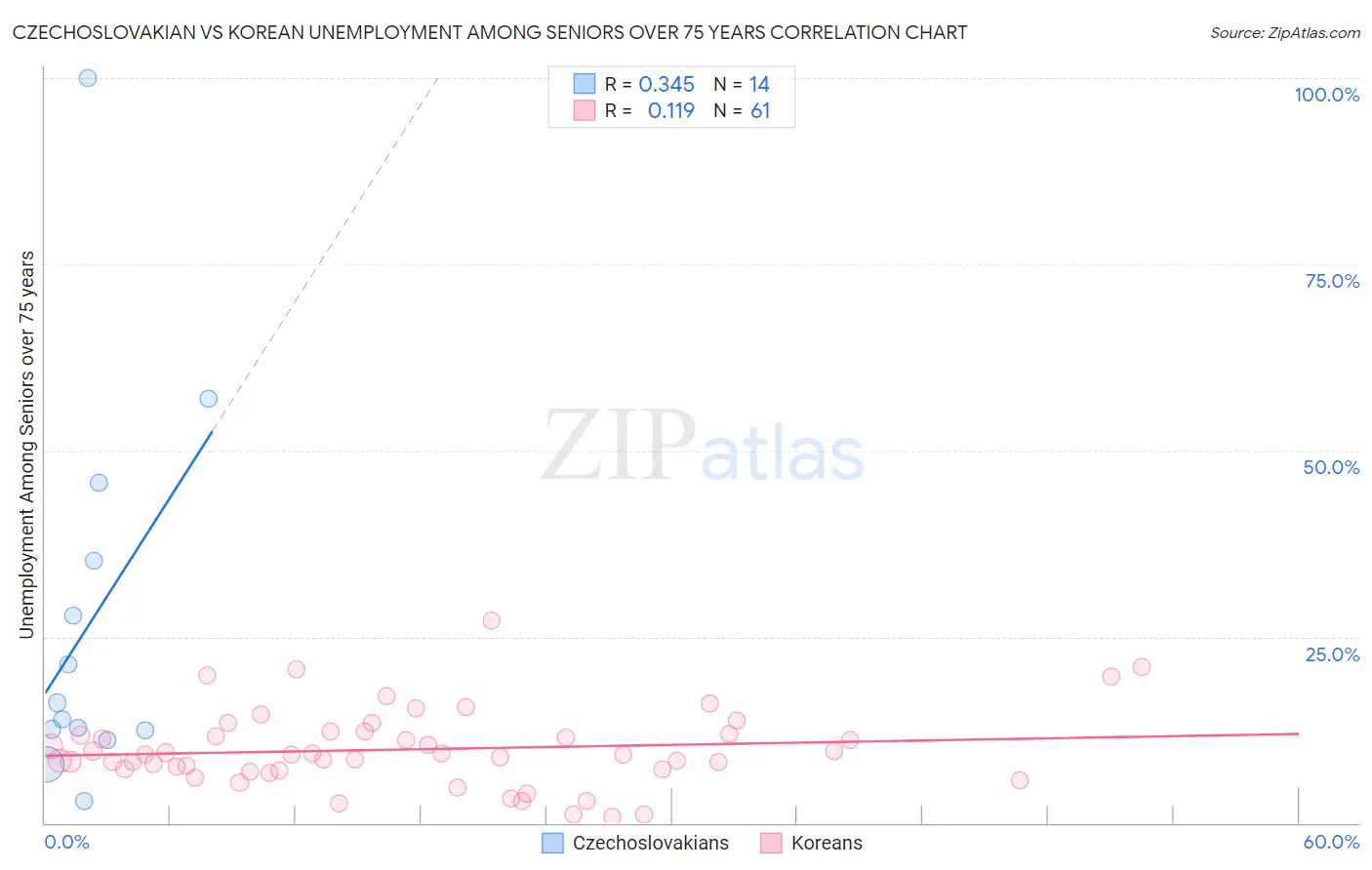 Czechoslovakian vs Korean Unemployment Among Seniors over 75 years
