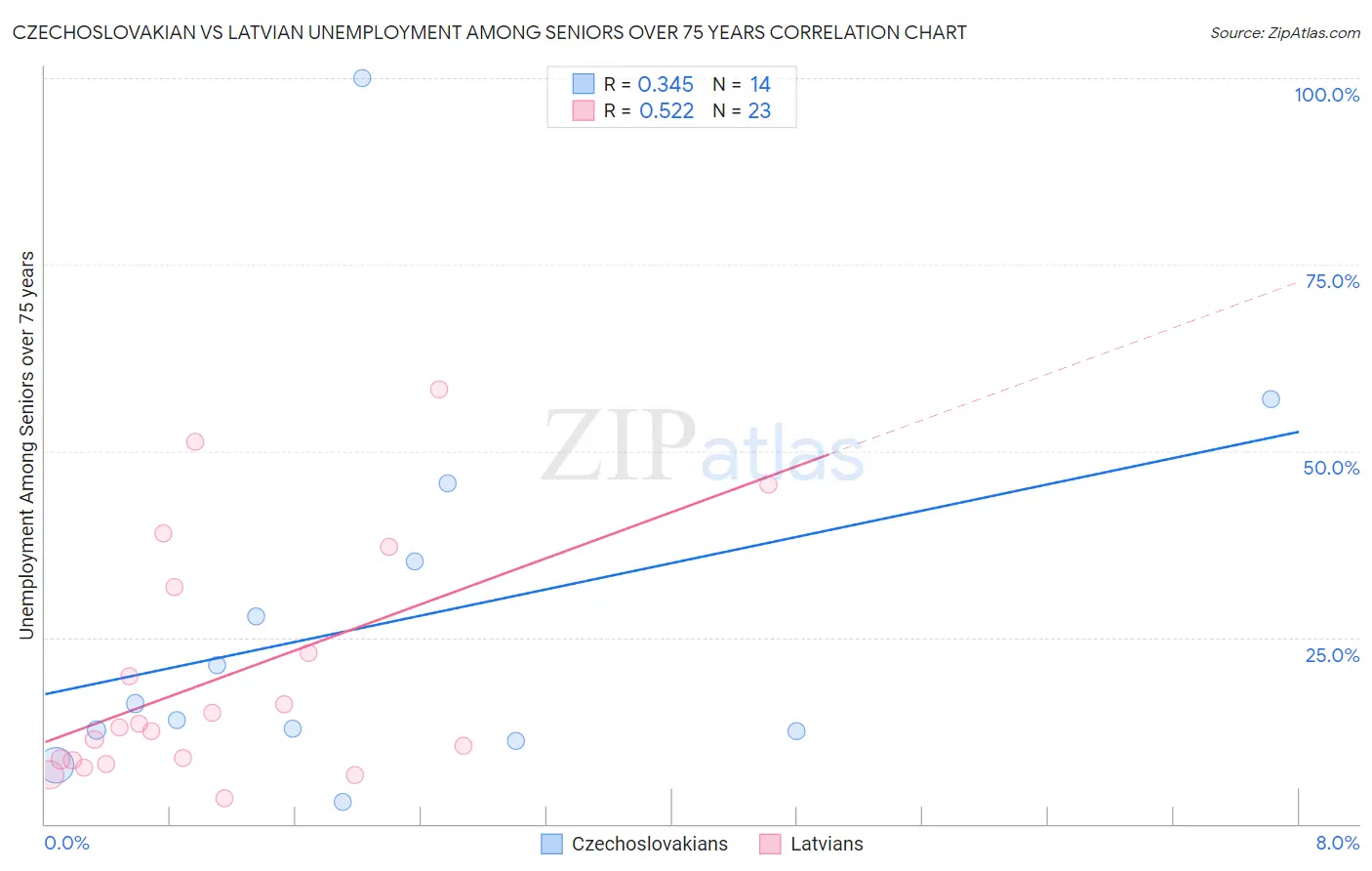 Czechoslovakian vs Latvian Unemployment Among Seniors over 75 years