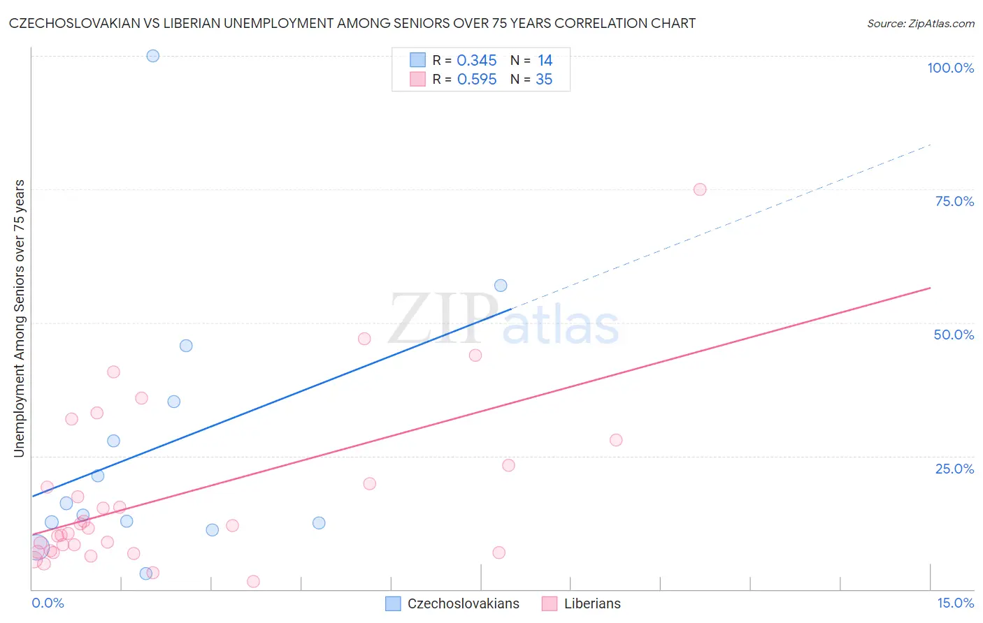 Czechoslovakian vs Liberian Unemployment Among Seniors over 75 years