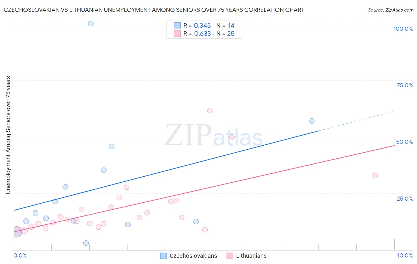 Czechoslovakian vs Lithuanian Unemployment Among Seniors over 75 years
