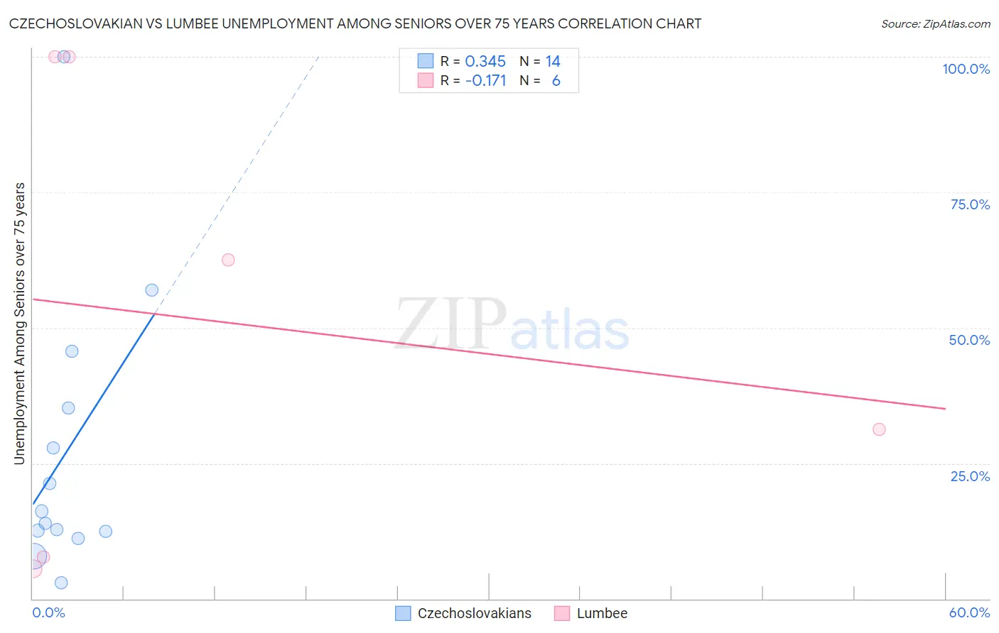 Czechoslovakian vs Lumbee Unemployment Among Seniors over 75 years