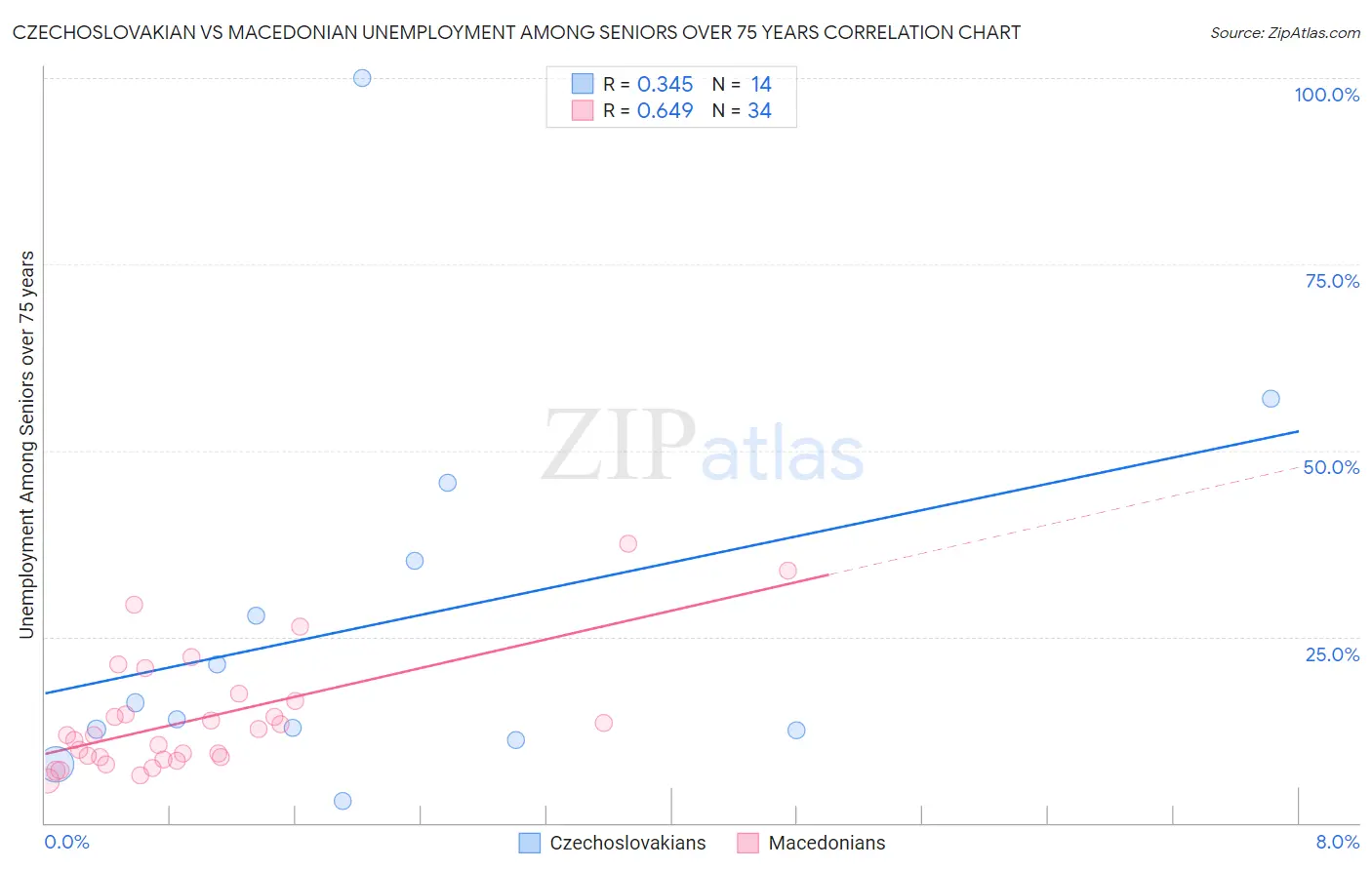 Czechoslovakian vs Macedonian Unemployment Among Seniors over 75 years