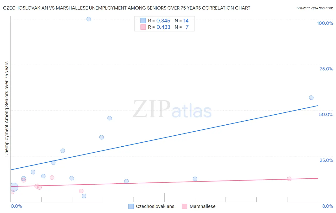 Czechoslovakian vs Marshallese Unemployment Among Seniors over 75 years