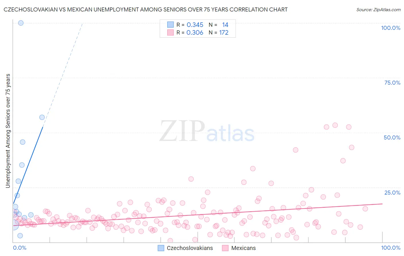 Czechoslovakian vs Mexican Unemployment Among Seniors over 75 years