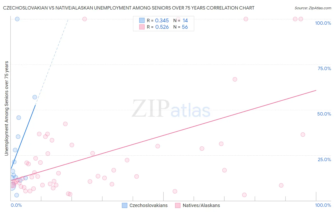 Czechoslovakian vs Native/Alaskan Unemployment Among Seniors over 75 years