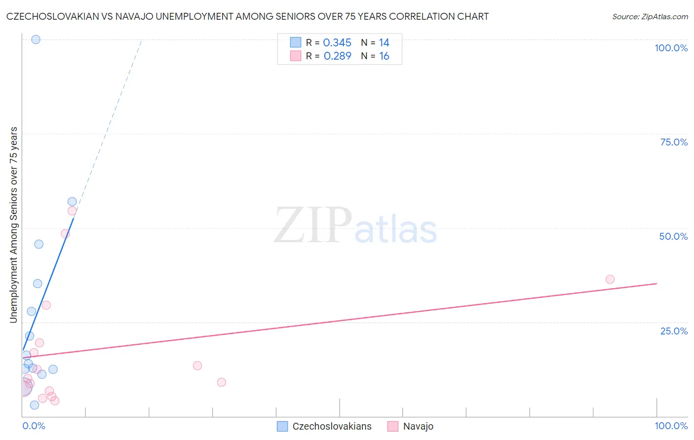 Czechoslovakian vs Navajo Unemployment Among Seniors over 75 years