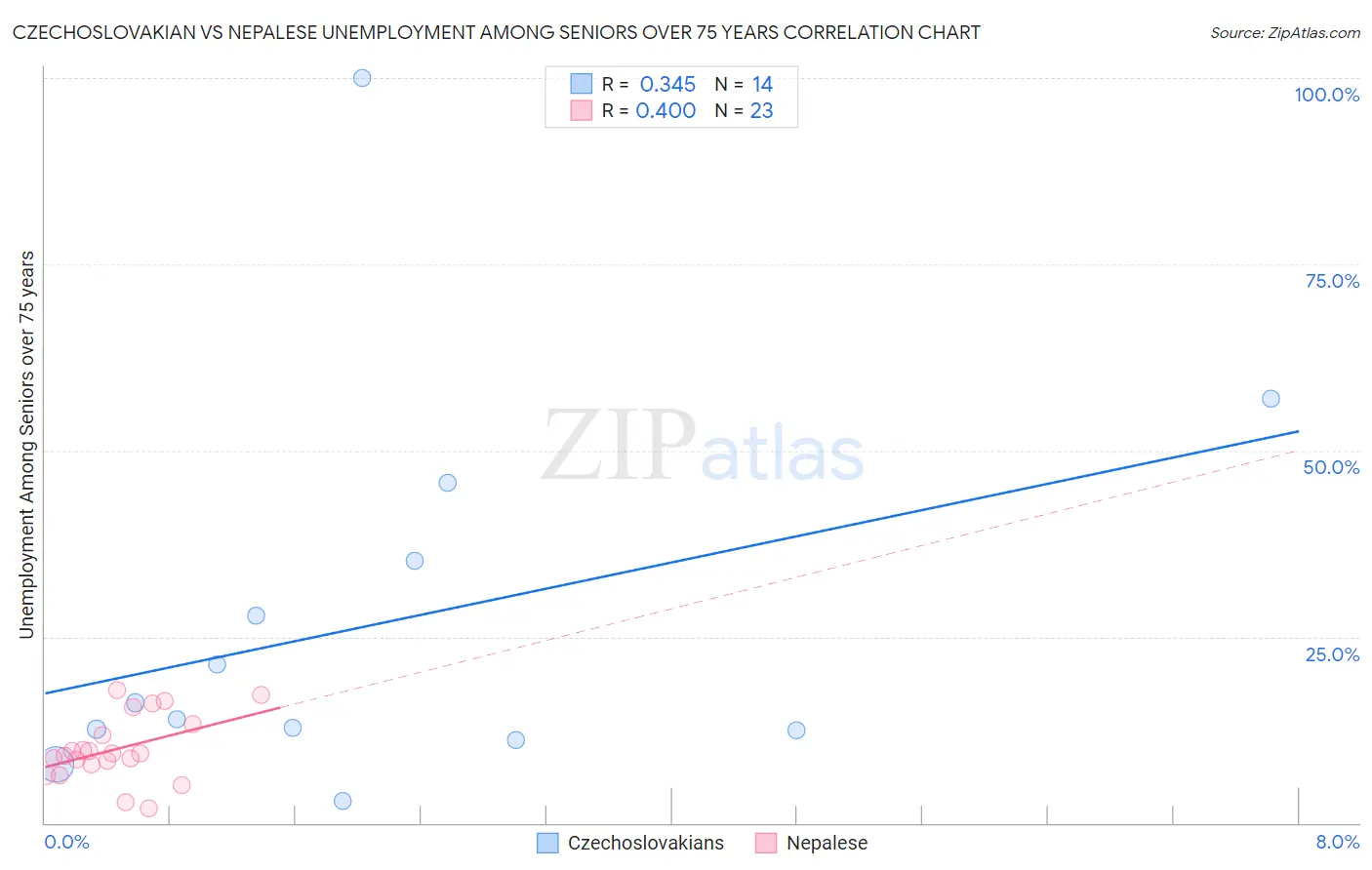 Czechoslovakian vs Nepalese Unemployment Among Seniors over 75 years