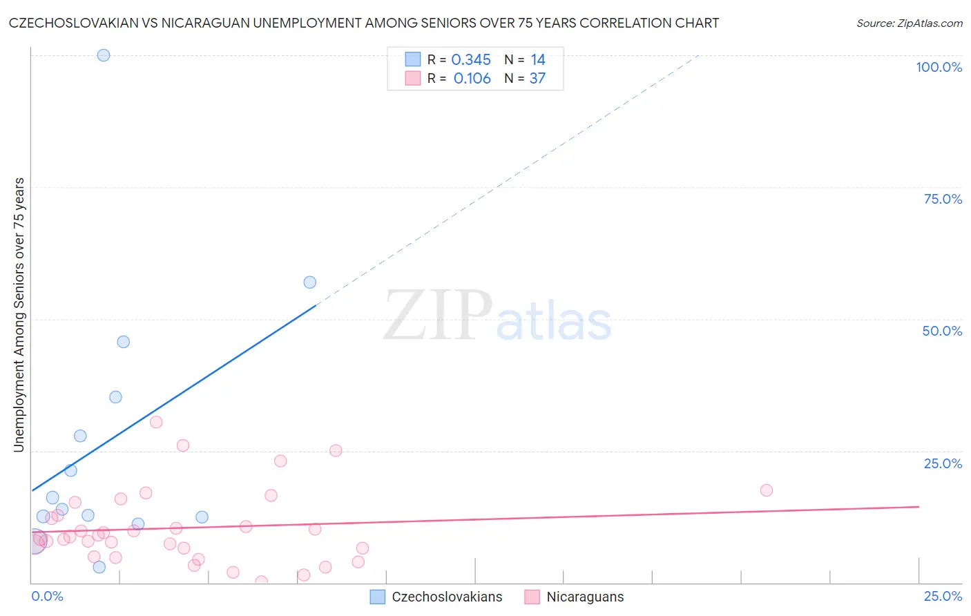 Czechoslovakian vs Nicaraguan Unemployment Among Seniors over 75 years