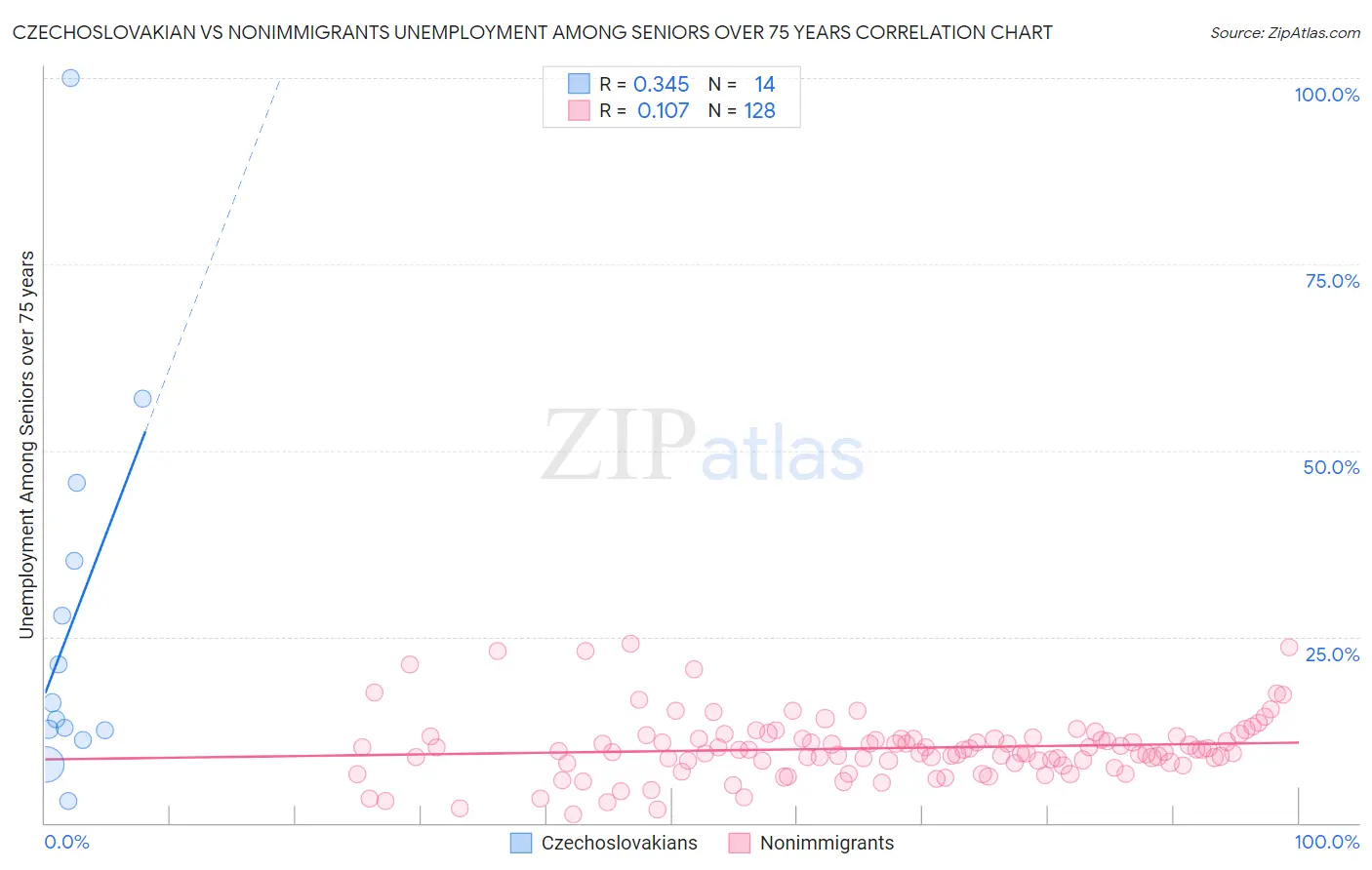 Czechoslovakian vs Nonimmigrants Unemployment Among Seniors over 75 years