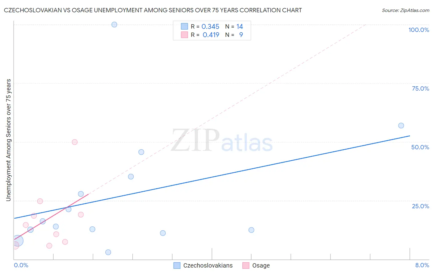 Czechoslovakian vs Osage Unemployment Among Seniors over 75 years