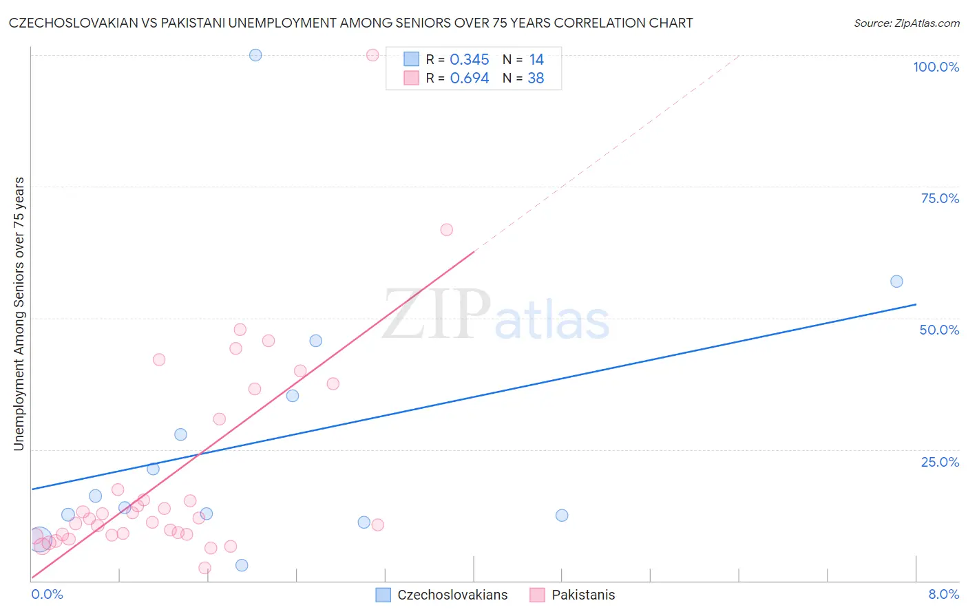 Czechoslovakian vs Pakistani Unemployment Among Seniors over 75 years