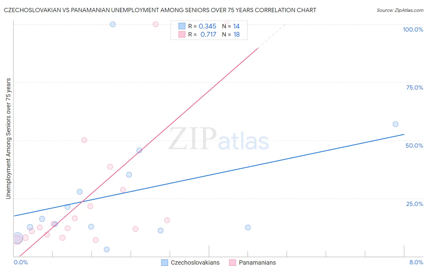 Czechoslovakian vs Panamanian Unemployment Among Seniors over 75 years