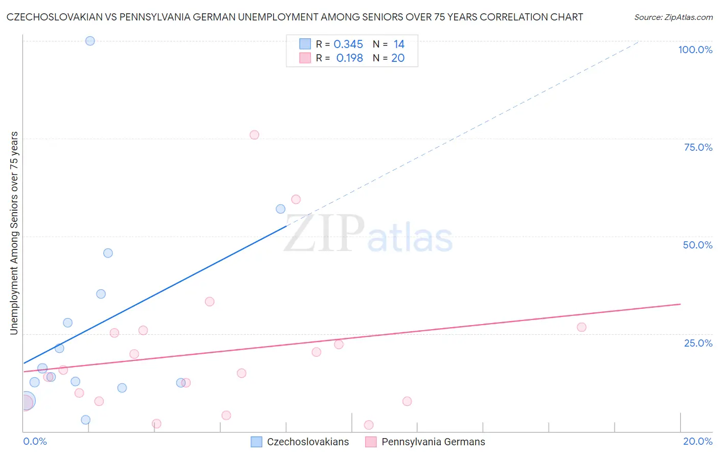Czechoslovakian vs Pennsylvania German Unemployment Among Seniors over 75 years