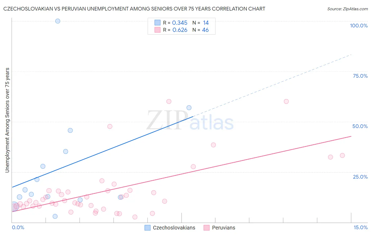 Czechoslovakian vs Peruvian Unemployment Among Seniors over 75 years
