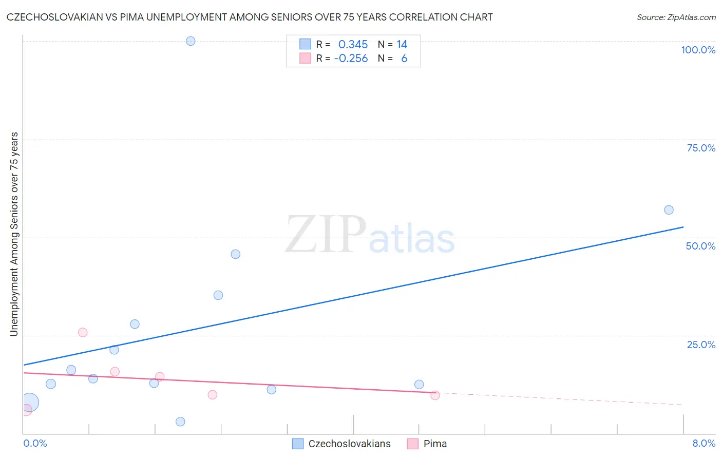 Czechoslovakian vs Pima Unemployment Among Seniors over 75 years