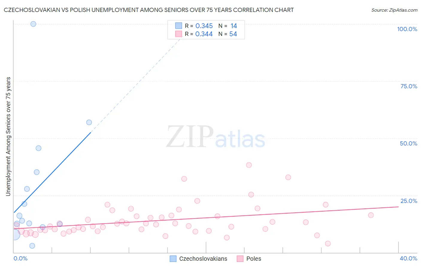 Czechoslovakian vs Polish Unemployment Among Seniors over 75 years