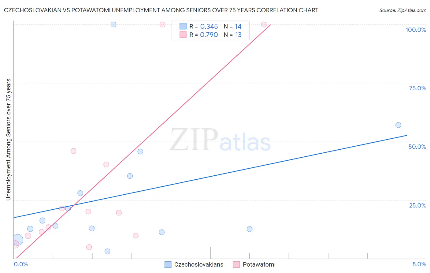 Czechoslovakian vs Potawatomi Unemployment Among Seniors over 75 years