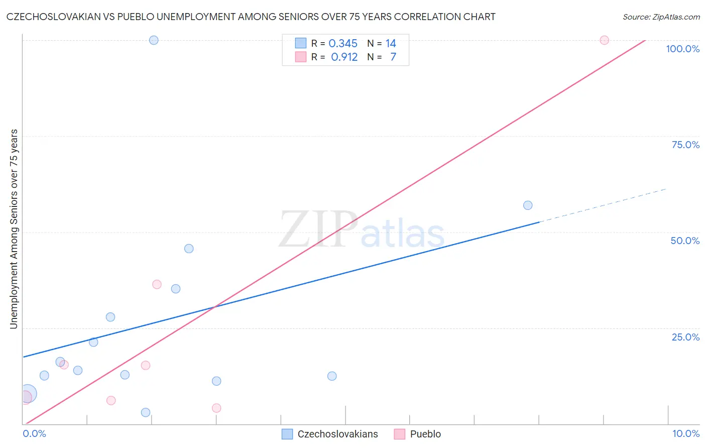 Czechoslovakian vs Pueblo Unemployment Among Seniors over 75 years