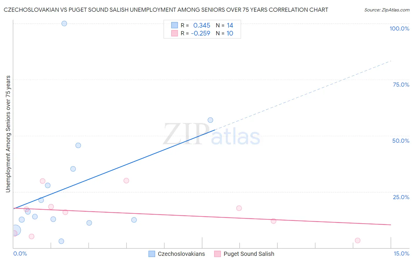 Czechoslovakian vs Puget Sound Salish Unemployment Among Seniors over 75 years