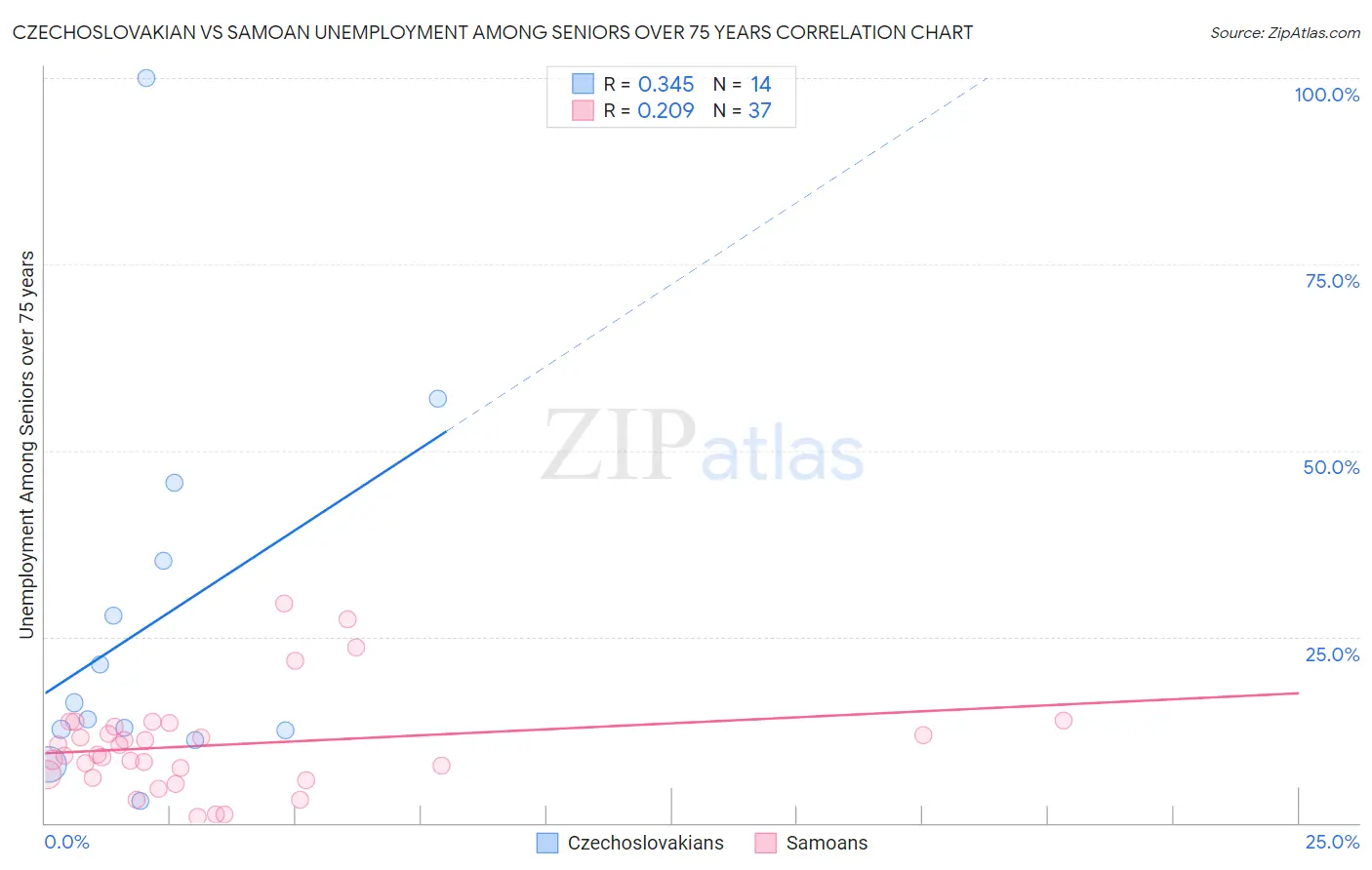 Czechoslovakian vs Samoan Unemployment Among Seniors over 75 years