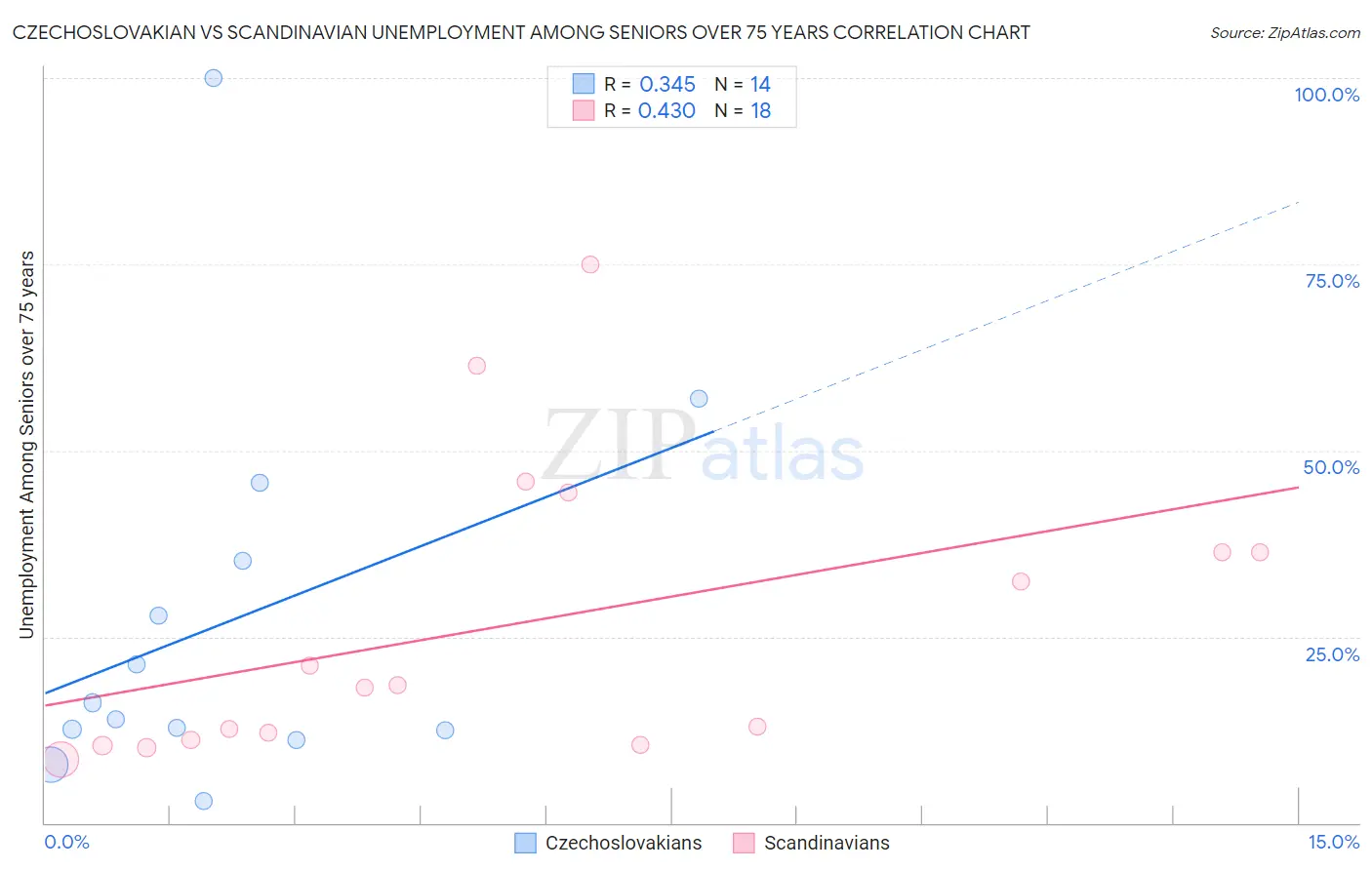 Czechoslovakian vs Scandinavian Unemployment Among Seniors over 75 years