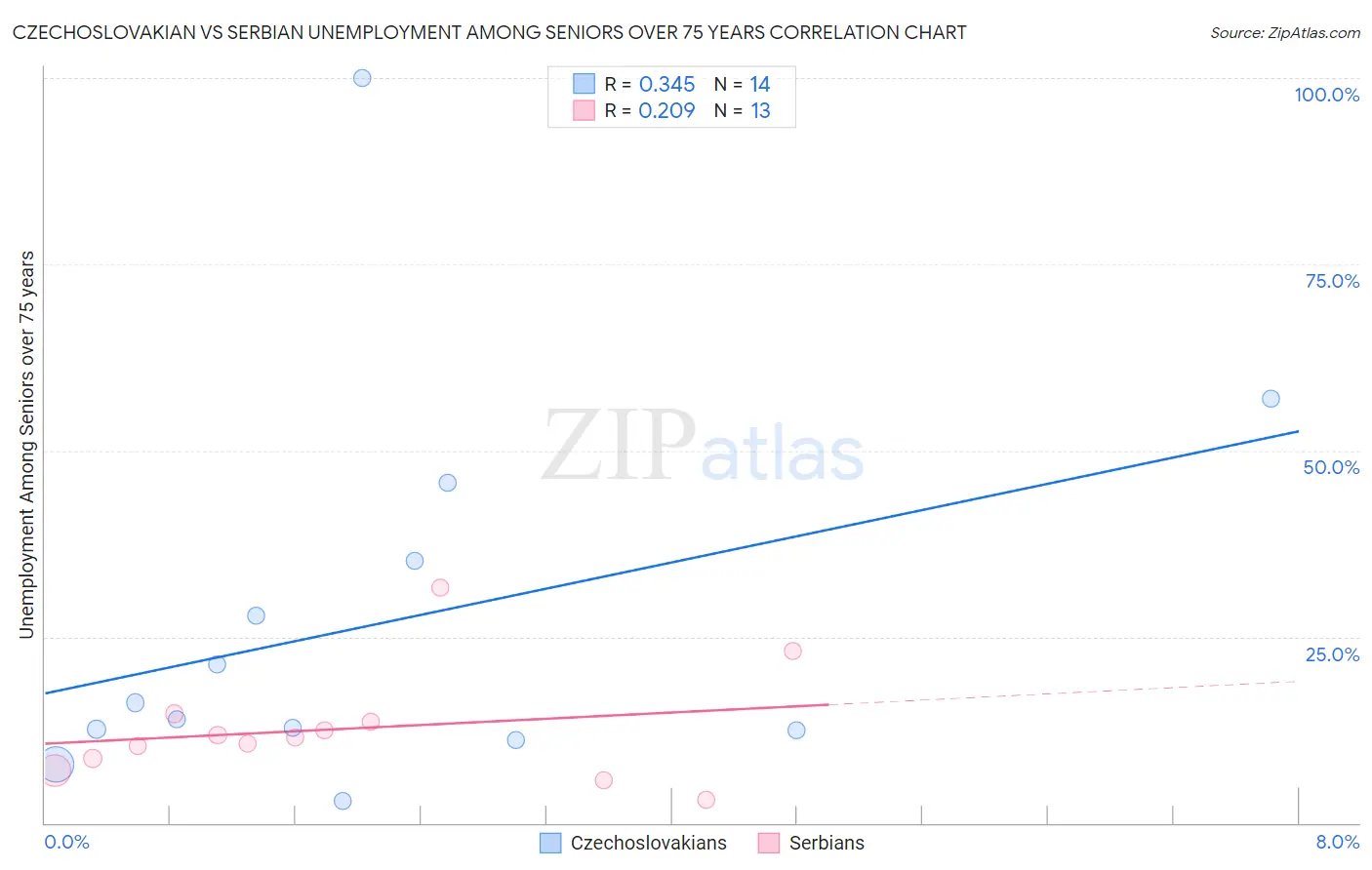 Czechoslovakian vs Serbian Unemployment Among Seniors over 75 years
