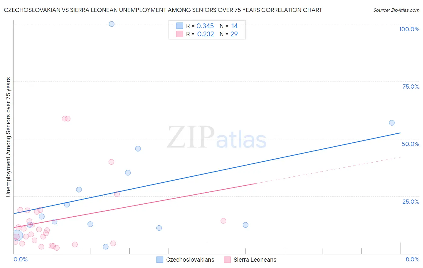 Czechoslovakian vs Sierra Leonean Unemployment Among Seniors over 75 years