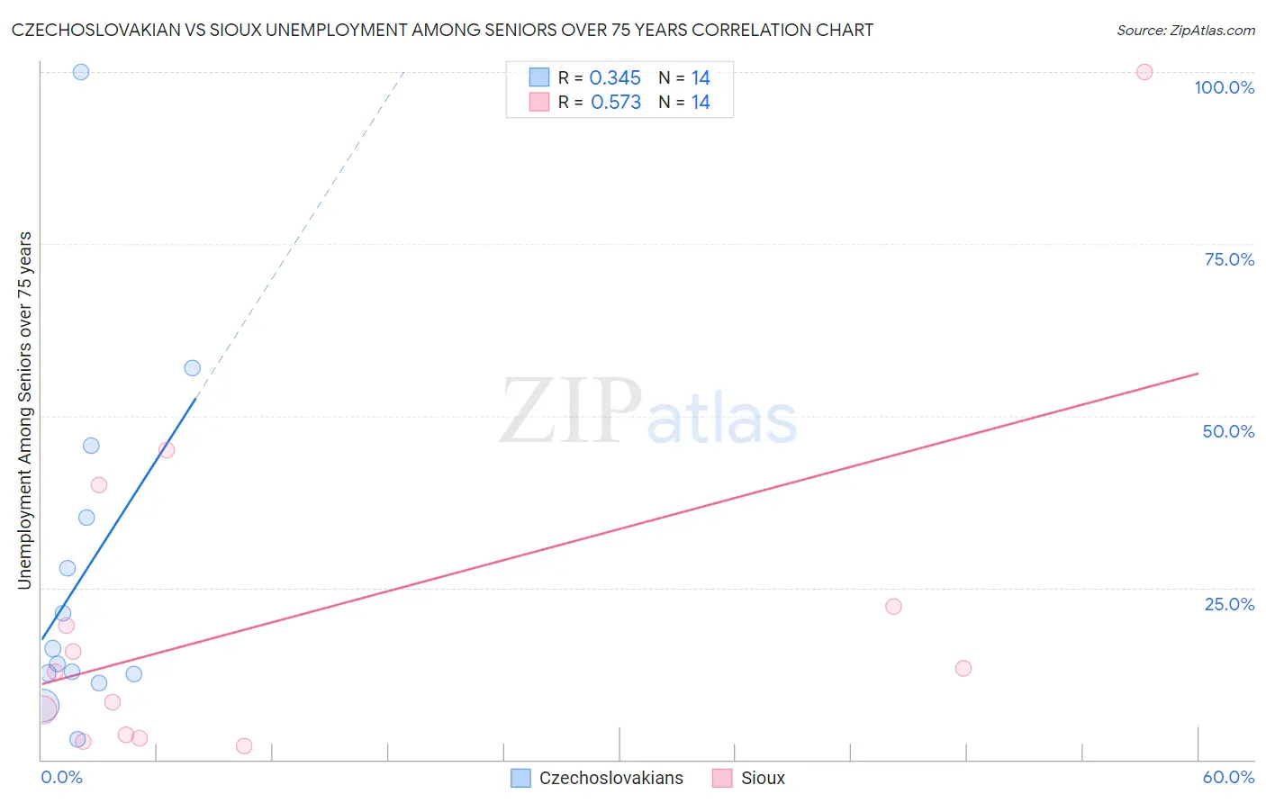 Czechoslovakian vs Sioux Unemployment Among Seniors over 75 years