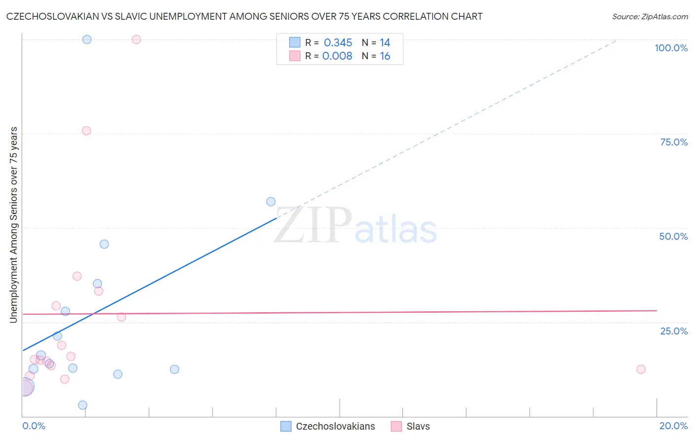 Czechoslovakian vs Slavic Unemployment Among Seniors over 75 years