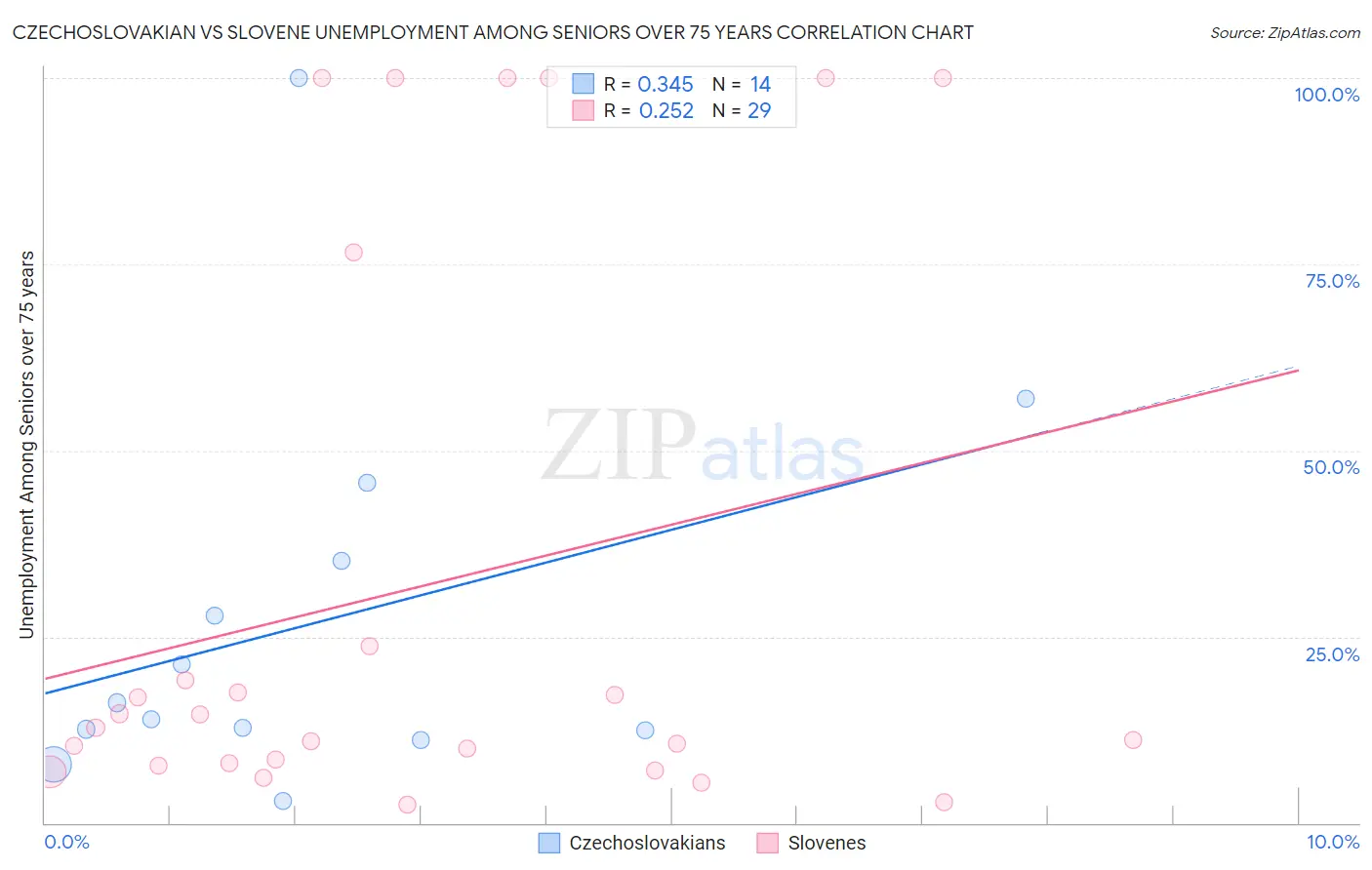 Czechoslovakian vs Slovene Unemployment Among Seniors over 75 years