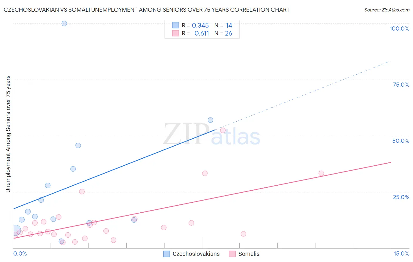 Czechoslovakian vs Somali Unemployment Among Seniors over 75 years