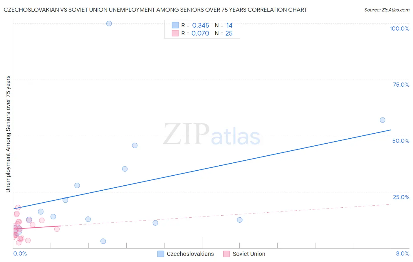 Czechoslovakian vs Soviet Union Unemployment Among Seniors over 75 years