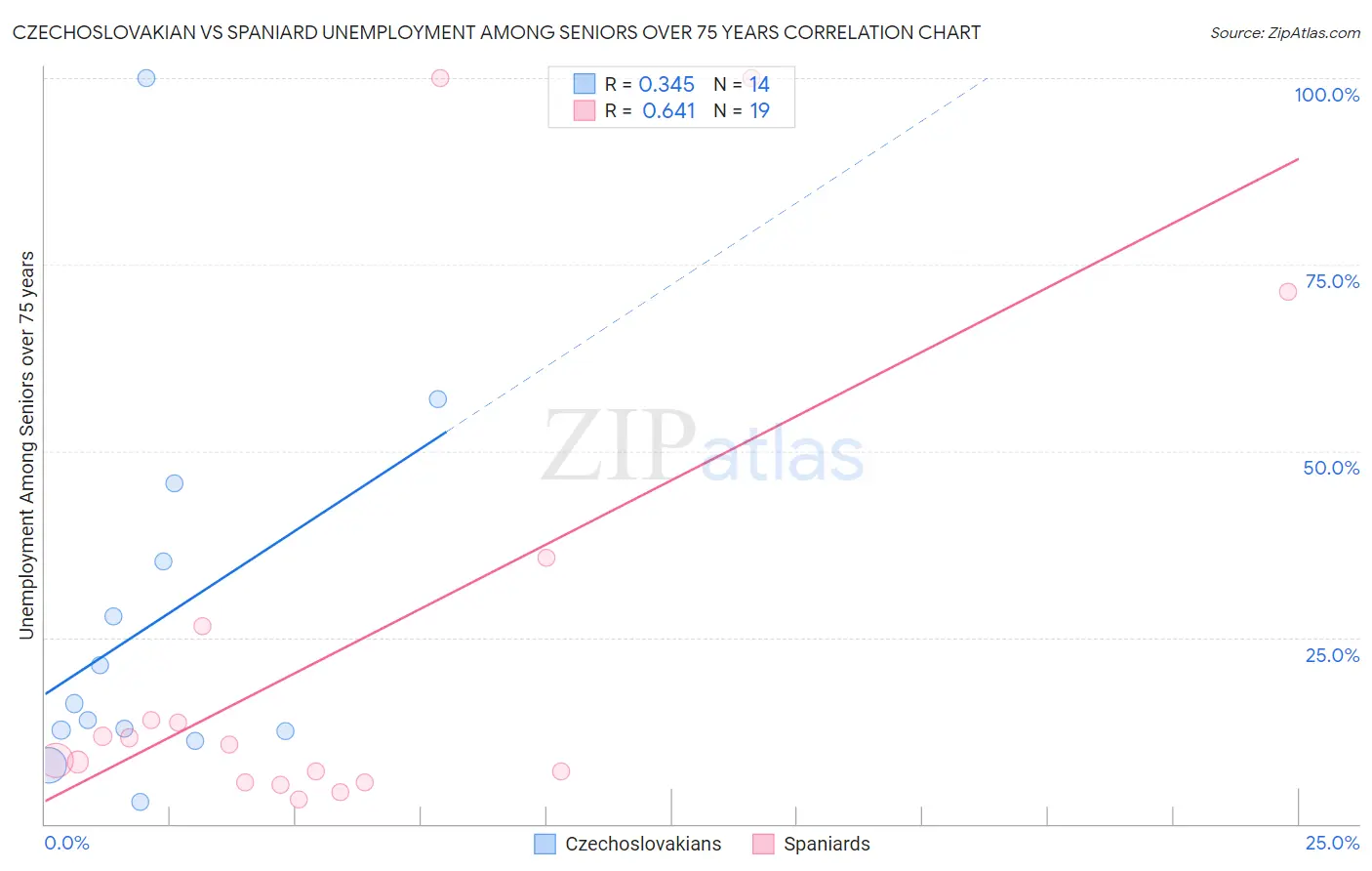 Czechoslovakian vs Spaniard Unemployment Among Seniors over 75 years