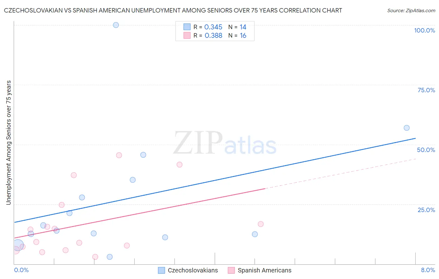 Czechoslovakian vs Spanish American Unemployment Among Seniors over 75 years