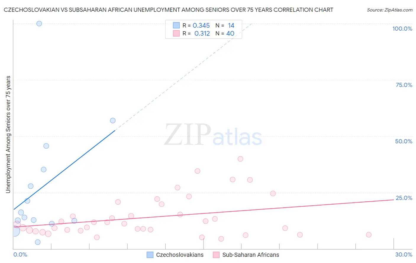 Czechoslovakian vs Subsaharan African Unemployment Among Seniors over 75 years