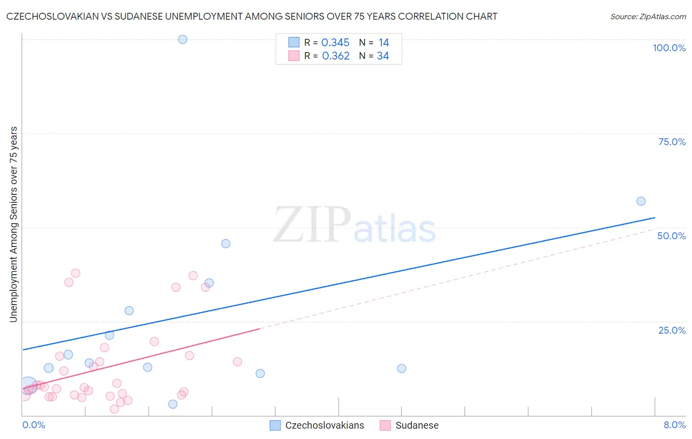 Czechoslovakian vs Sudanese Unemployment Among Seniors over 75 years