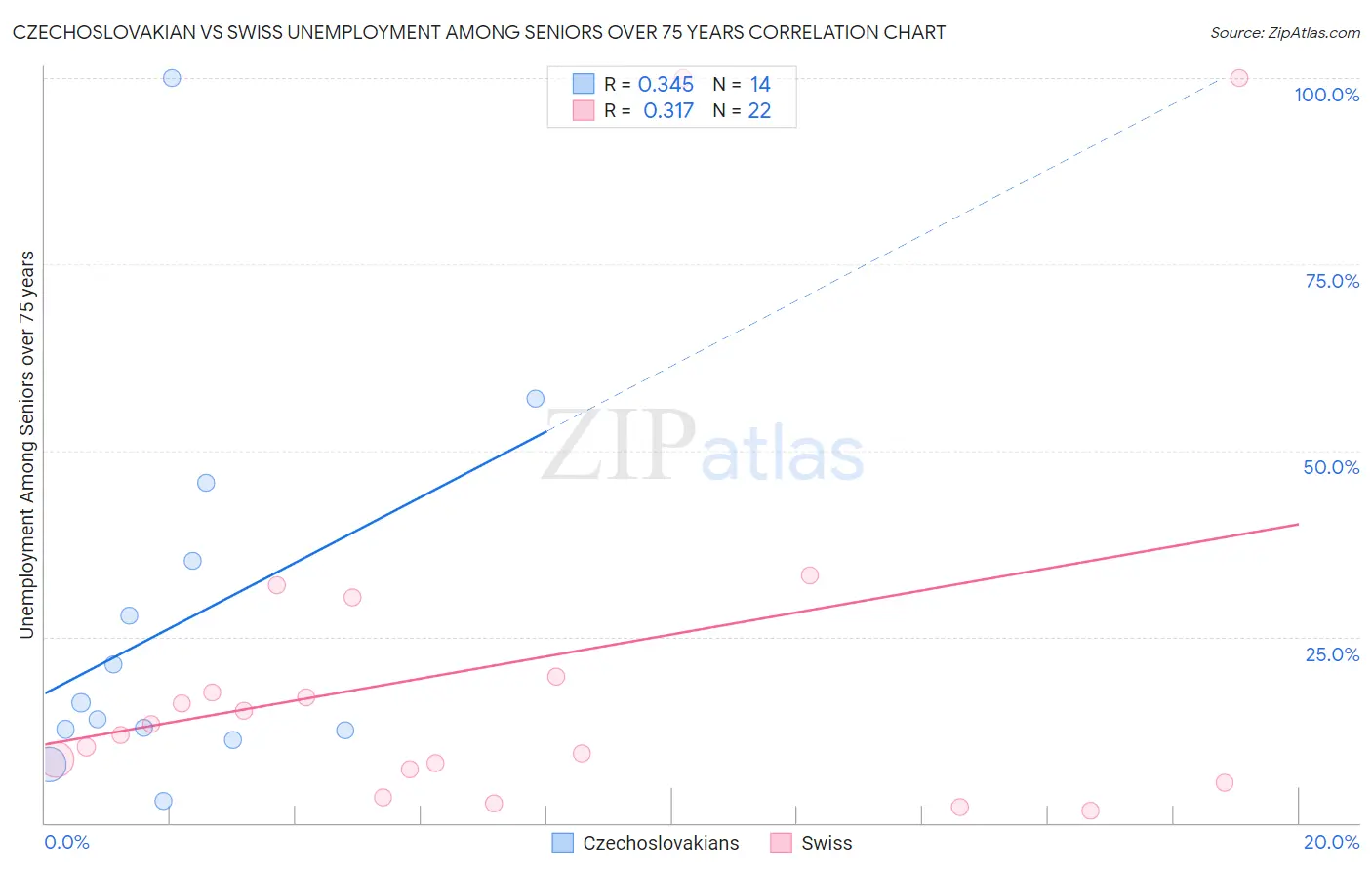 Czechoslovakian vs Swiss Unemployment Among Seniors over 75 years