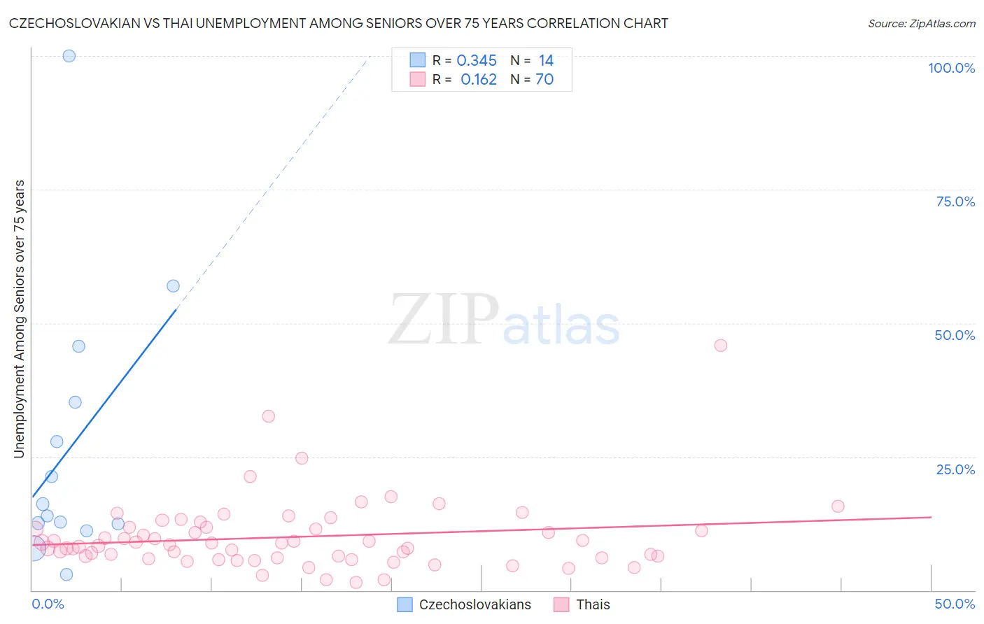 Czechoslovakian vs Thai Unemployment Among Seniors over 75 years