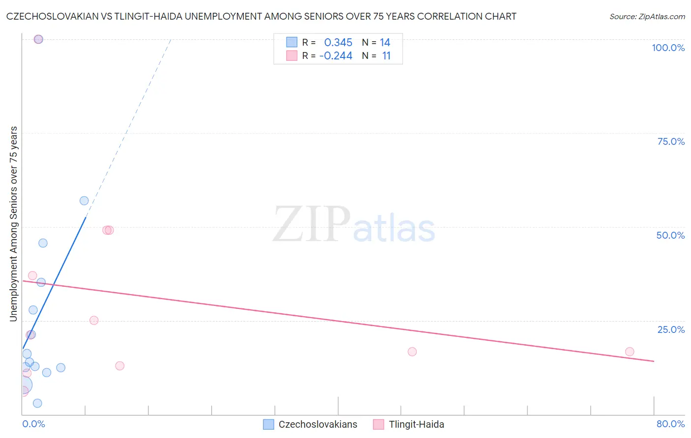 Czechoslovakian vs Tlingit-Haida Unemployment Among Seniors over 75 years