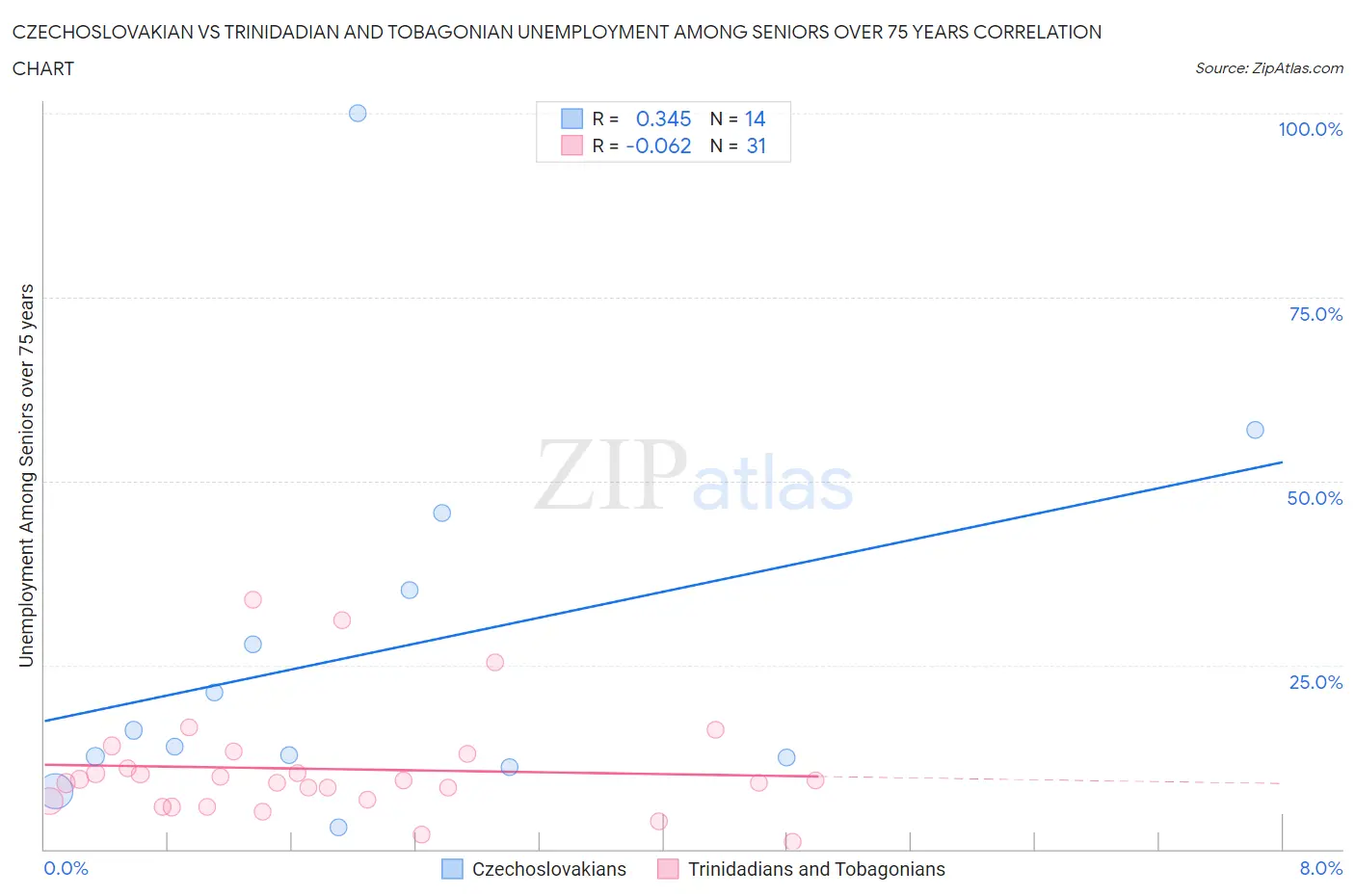 Czechoslovakian vs Trinidadian and Tobagonian Unemployment Among Seniors over 75 years