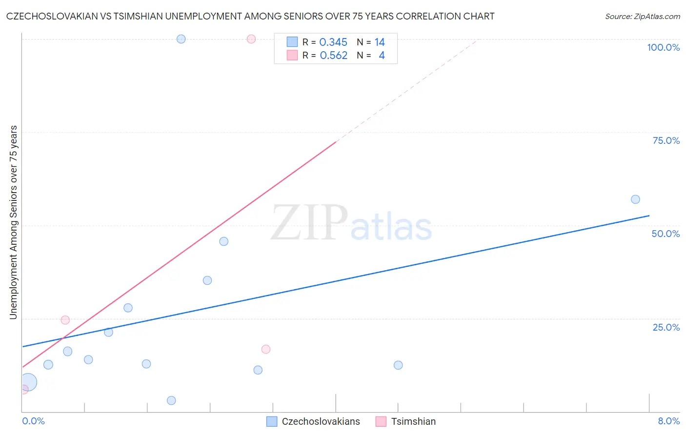 Czechoslovakian vs Tsimshian Unemployment Among Seniors over 75 years