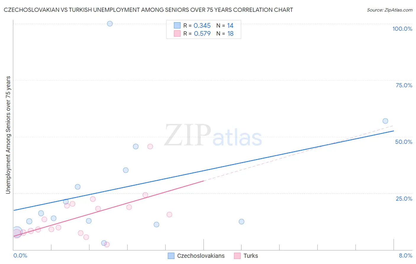 Czechoslovakian vs Turkish Unemployment Among Seniors over 75 years