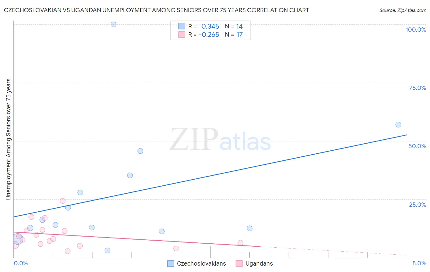 Czechoslovakian vs Ugandan Unemployment Among Seniors over 75 years