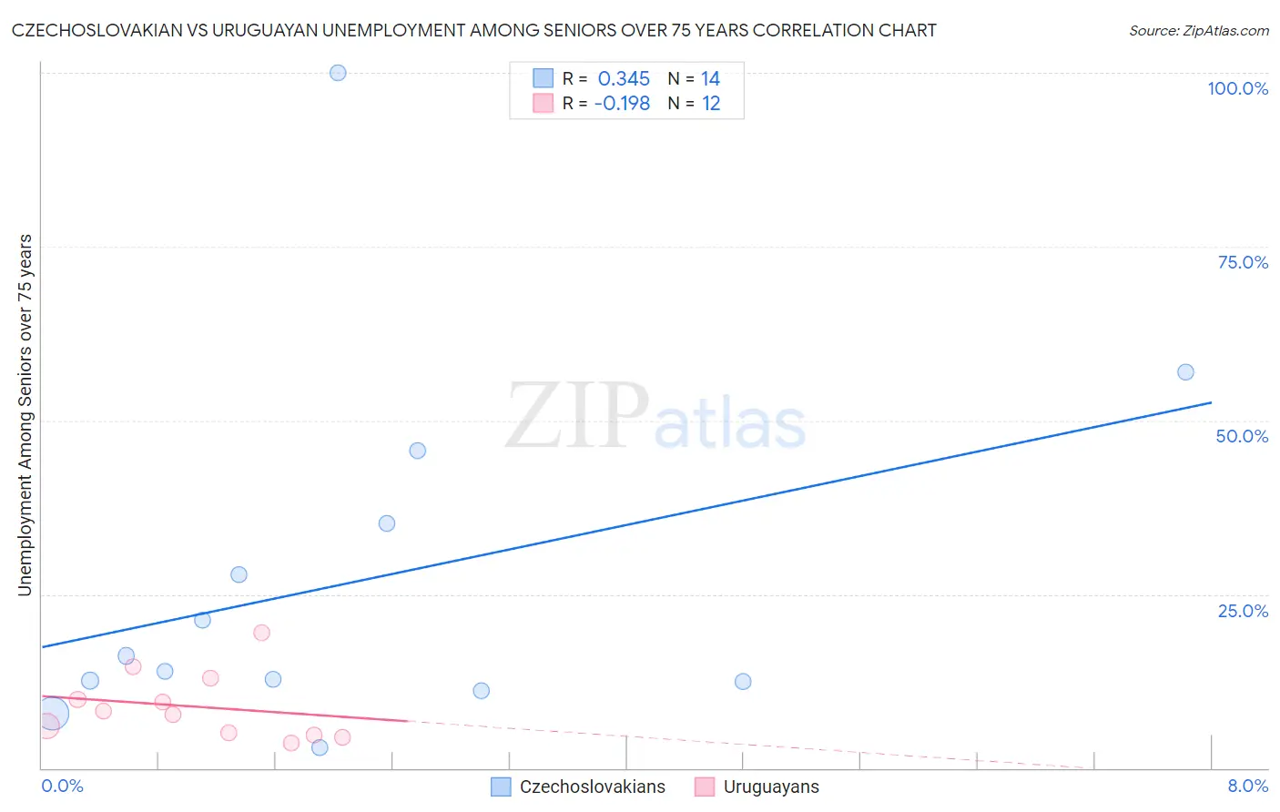 Czechoslovakian vs Uruguayan Unemployment Among Seniors over 75 years