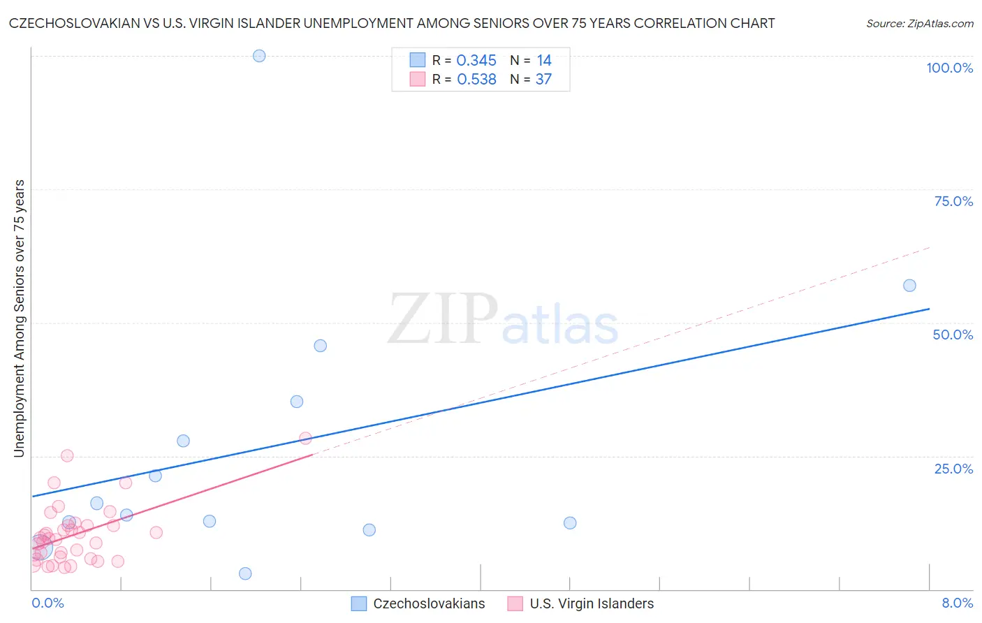 Czechoslovakian vs U.S. Virgin Islander Unemployment Among Seniors over 75 years