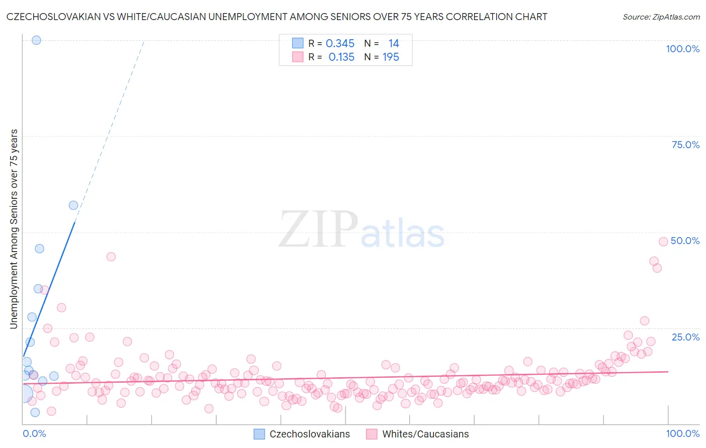 Czechoslovakian vs White/Caucasian Unemployment Among Seniors over 75 years