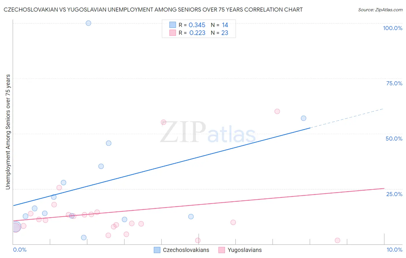 Czechoslovakian vs Yugoslavian Unemployment Among Seniors over 75 years
