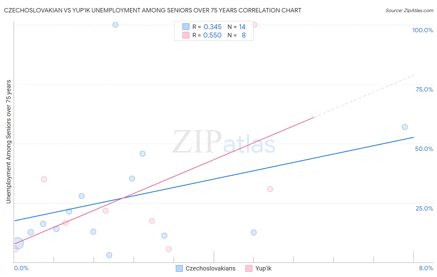Czechoslovakian vs Yup'ik Unemployment Among Seniors over 75 years